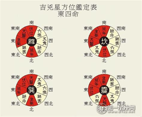 八宅吉凶方位